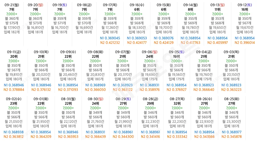 실제 플레이스 순위표