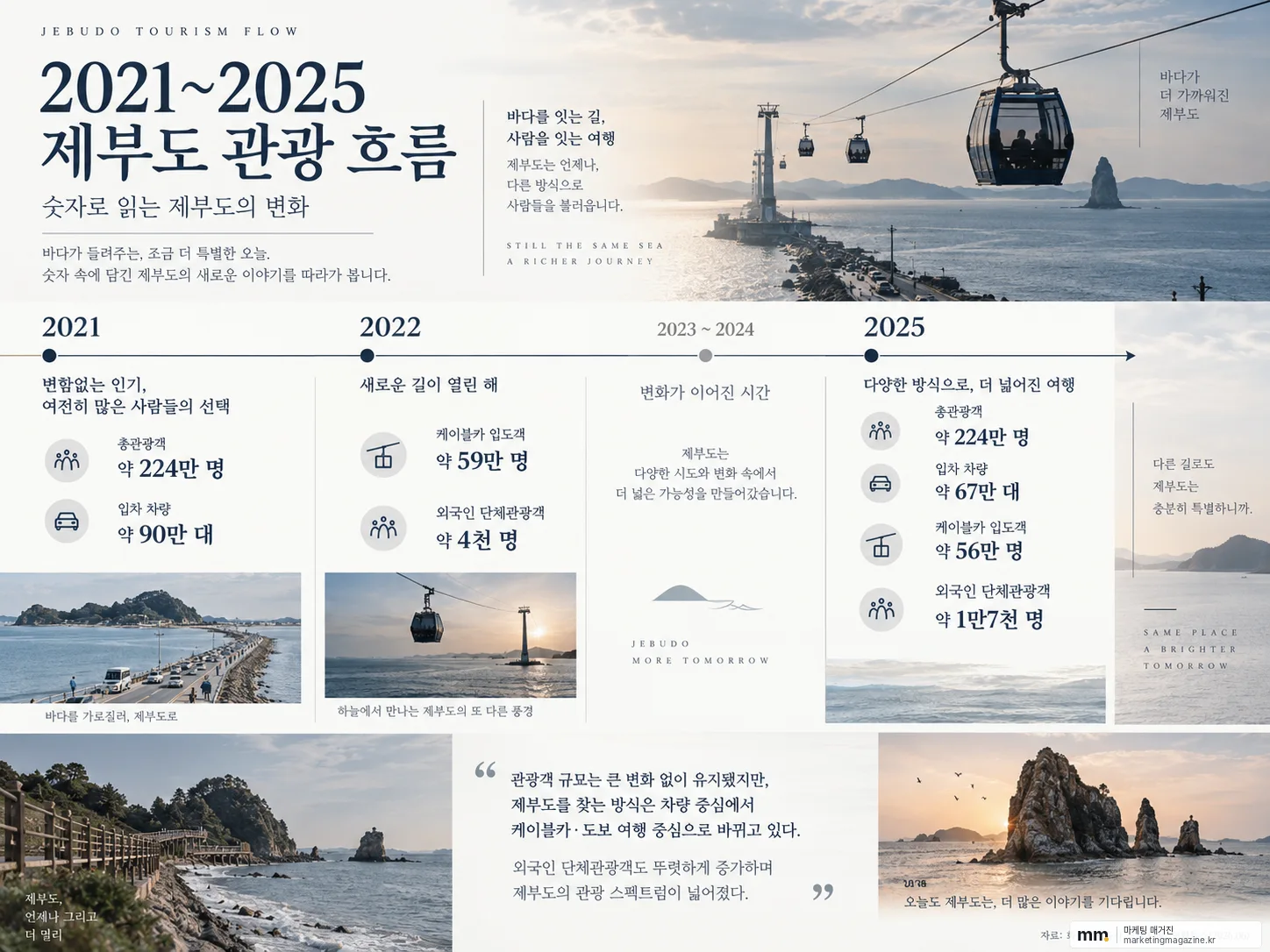 관광객 통계 인포그래픽