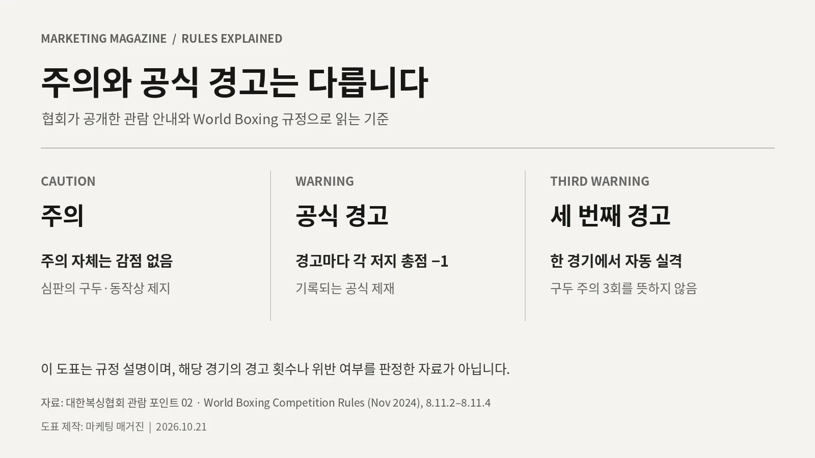 구두 주의와 공식 경고, 세 번째 공식 경고의 효과를 구분한 규정 설명 도표